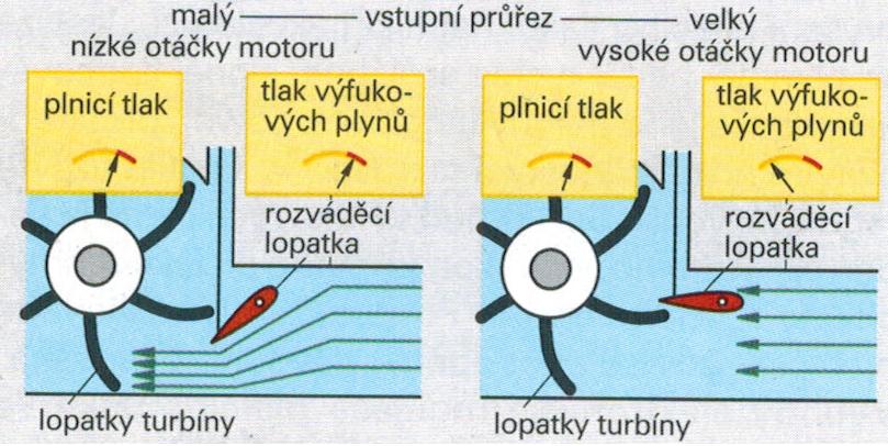 Regulace tlaku plynu